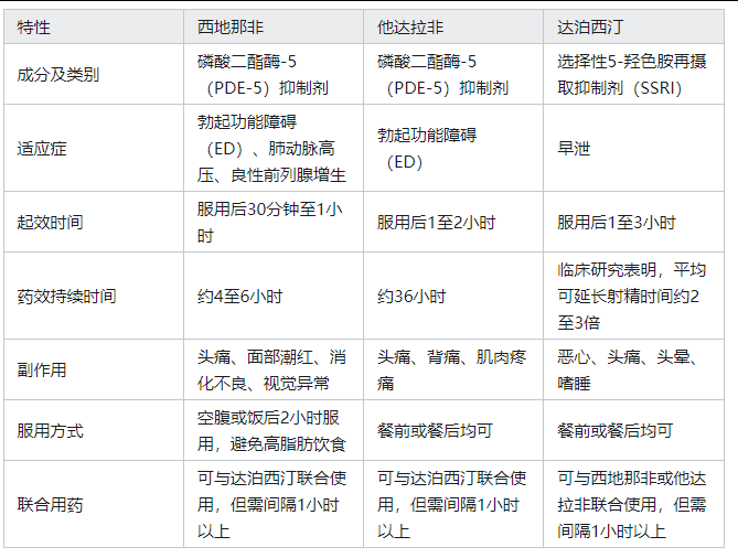 关于PDE5抑制剂副作用对比：他达拉非、西地那非、伐地那非的信息-第2张图片-印淘网