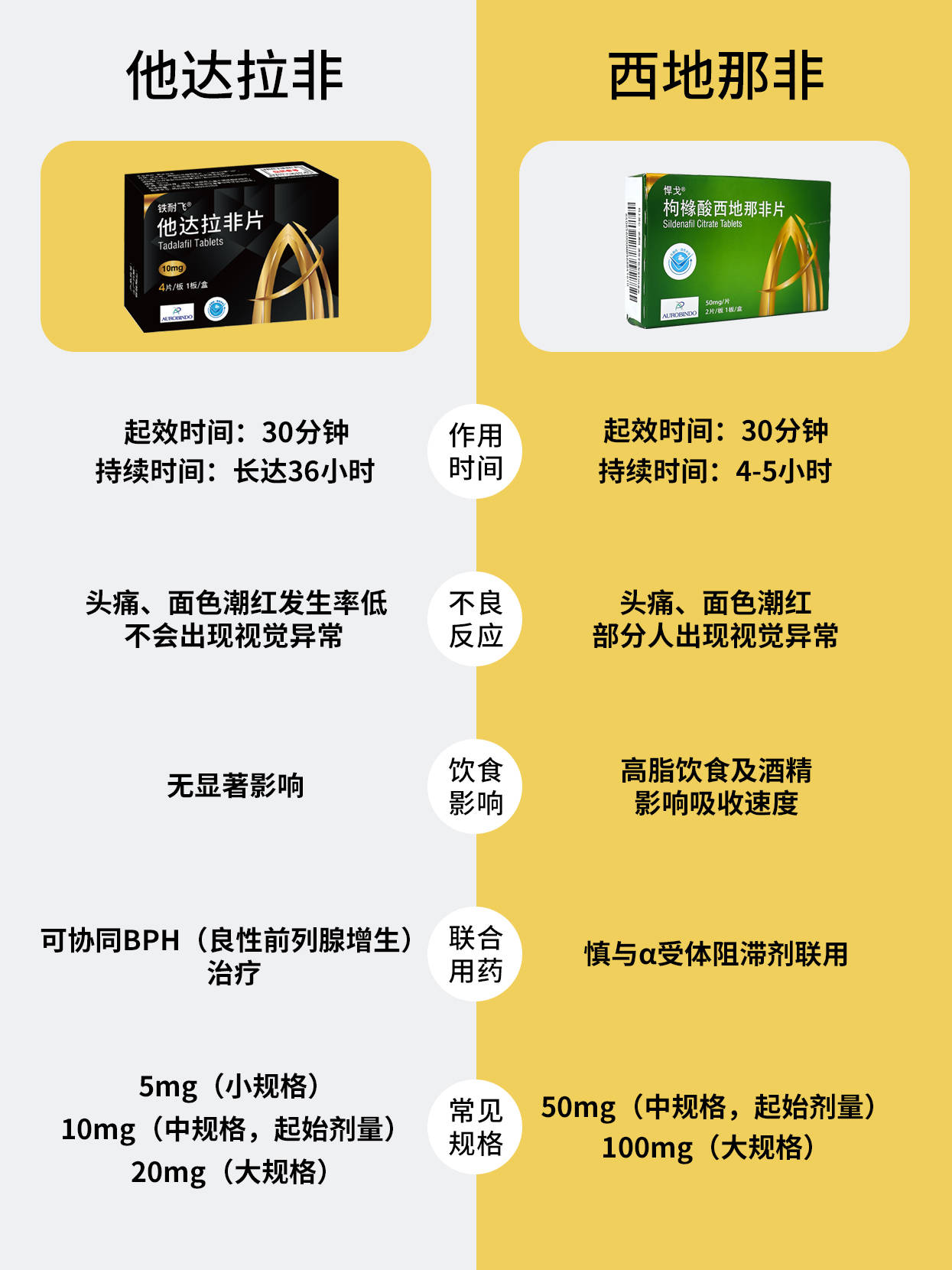 包含PDE5抑制剂副作用对比：他达拉非	、西地那非、伐地那非的词条-第2张图片-印淘网