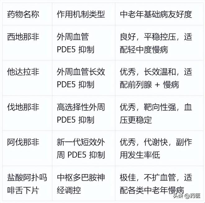 包含艾力达伐地那非和伟哥西地那非，哪个更硬？的词条-第1张图片-印淘网