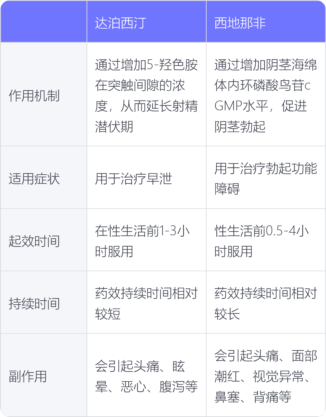 关于艾力达伐地那非和伟哥西地那非，哪个更硬？的信息-第2张图片-印淘网
